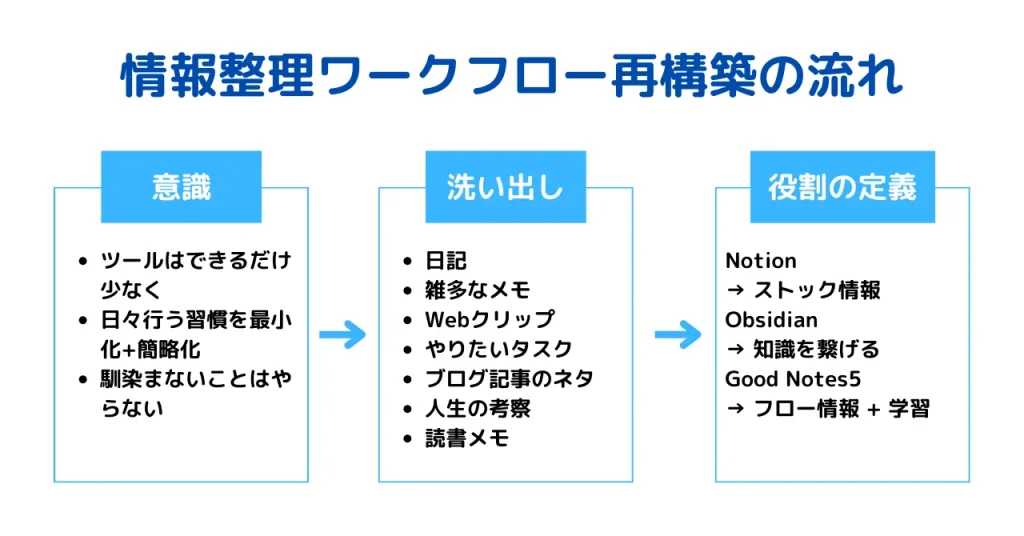 情報整理ワークフロー再構築プロジェクトの流れ