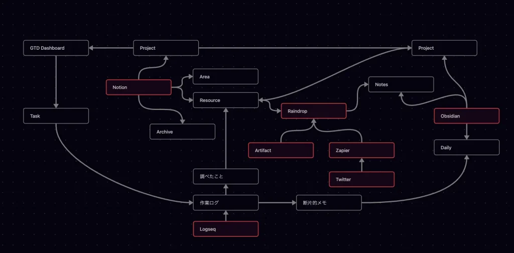 Obsidian Canvas - 現状の個人的な情報整理のワークフローを可視化した図