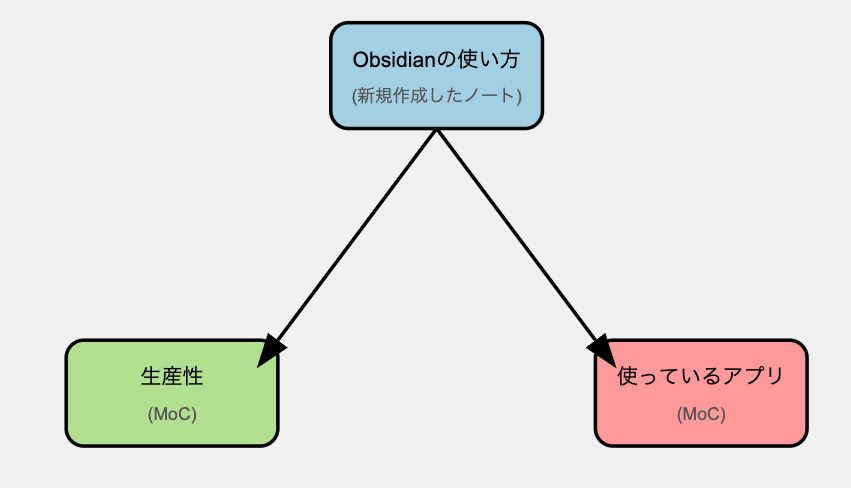 新規作成したノートをMoCに分類分けする