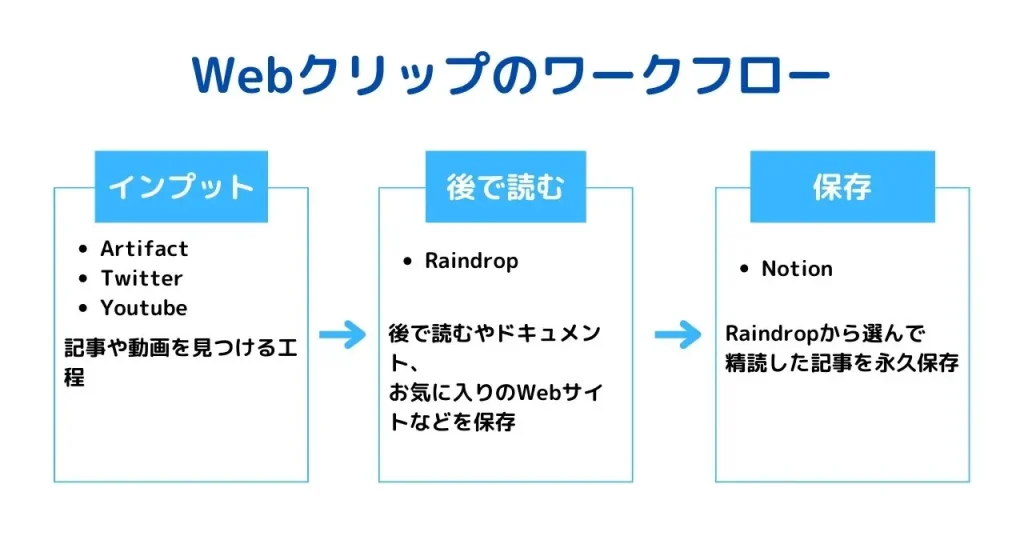 Webクリップのワークフロー | シンプル化