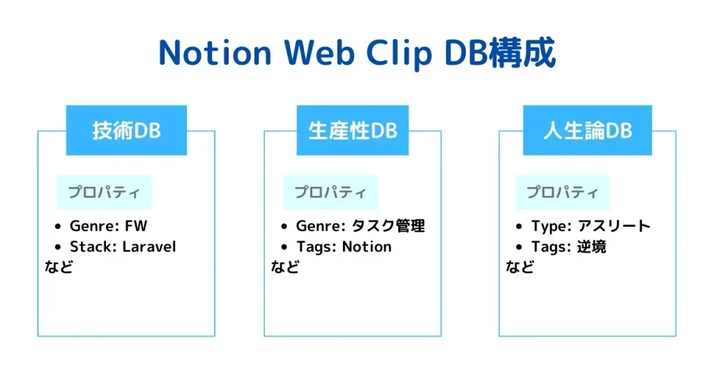 Notion - Web ClipのDB構成