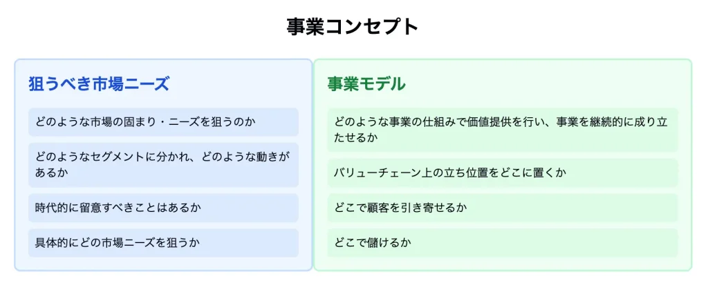 イシューの分解 - 事業コンセプト