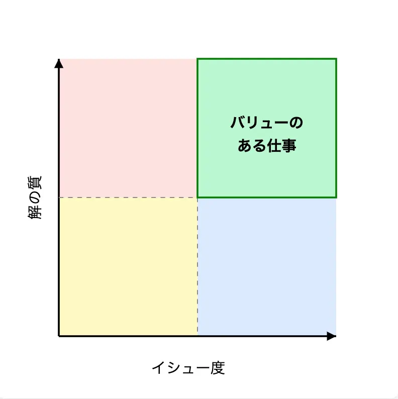 バリューのある仕事のマトリクス